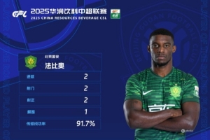 对阵西海岸梅开二度，国安外援法比奥当选中超第21轮最佳球员-1
