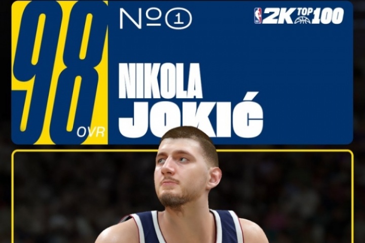 2K26能力值前五：约基奇居首 SGA98分 字母97分 东契奇&华子95分-1