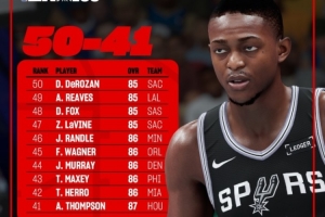 蒂格谈2K26：福克斯能力值至少应该是88 希罗86也太低了-1